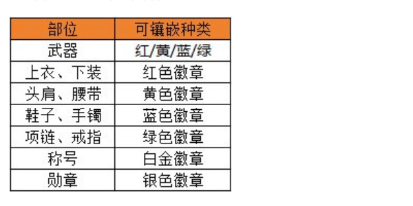 地下城与勇士手游怎么选最合适自己的徽章