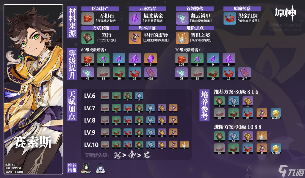 原神衡明知度赛索斯 角色材料全收集攻略