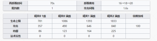 明日方舟干员黑技能有哪些 六星狙击属性天赋技能分享