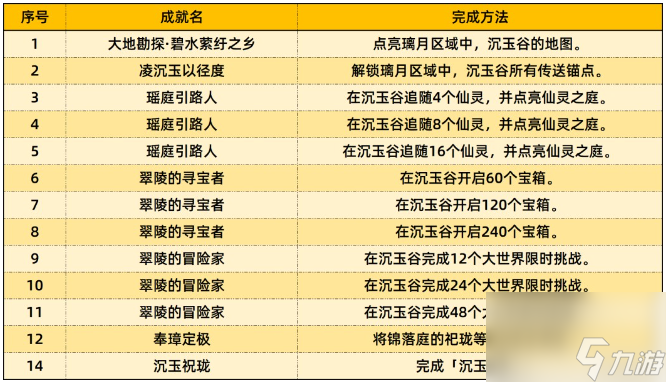 原神4.4新增成就怎么达成 详细收集合集