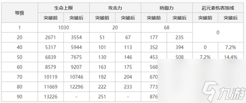 原神阿贝多90级属性一览