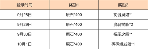 原神新途绮礼感恩答谢奖励有什么？新途绮礼感恩答谢奖励介绍