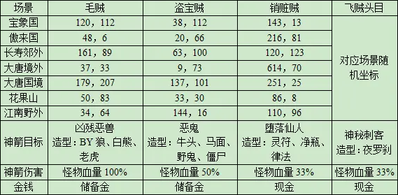 梦幻西游皇宫飞贼刷新在哪 皇宫飞贼日常活动全流程图文攻略