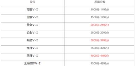 永劫无间手游无双修罗积分需要多少