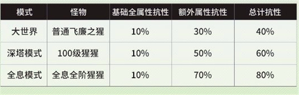 鸣潮最新伤害计算公式分享