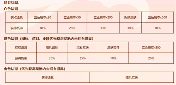 英雄联盟福星茶楼全部奖励详细介绍