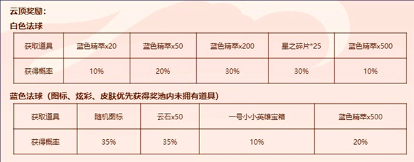 英雄联盟福星茶楼全部奖励详细介绍