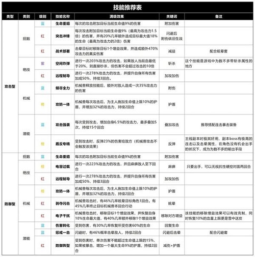 生存大作战技能如何搭配 生存大作战技能搭配攻略